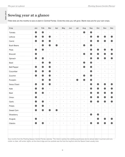 Page 6 of the Central Florida Garden Planner: the sowing year at a glance, a crop list with dots on the months to sow or plant in Central Florida