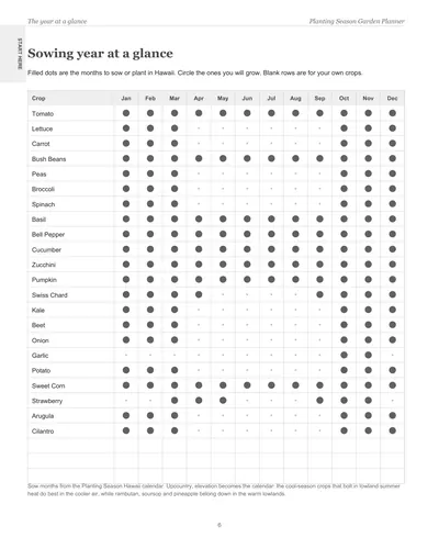 Page 6 of the Hawaii Garden Planner: the sowing year at a glance, a crop list with dots on the months to sow or plant in Hawaii