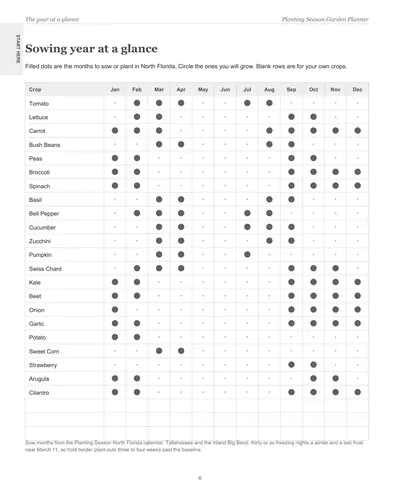 Page 6 of the North Florida Garden Planner: the sowing year at a glance, a crop list with dots on the months to sow or plant in North Florida