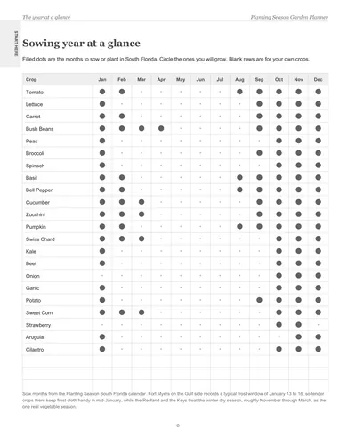 Page 6 of the South Florida Garden Planner: the sowing year at a glance, a crop list with dots on the months to sow or plant in South Florida