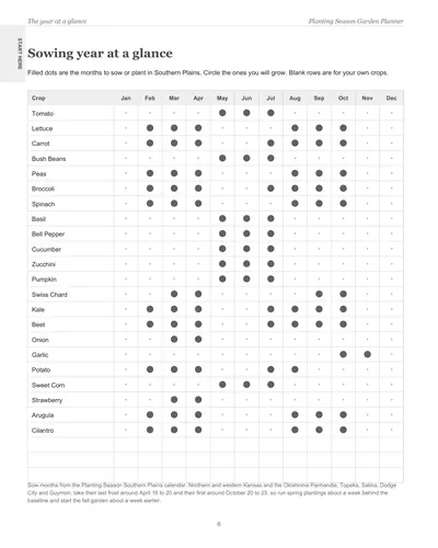 Page 6 of the Southern Plains Garden Planner: the sowing year at a glance, a crop list with dots on the months to sow or plant in Southern Plains